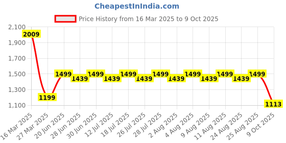 myntra.com Butello Men Slip-On butello Price History Graph from 16 Mar 2025 to 9 Oct 2025