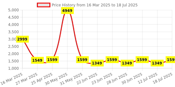 myntra.com Butello Men Slip-On butello Price History Graph from 16 Mar 2025 to 18 Jul 2025