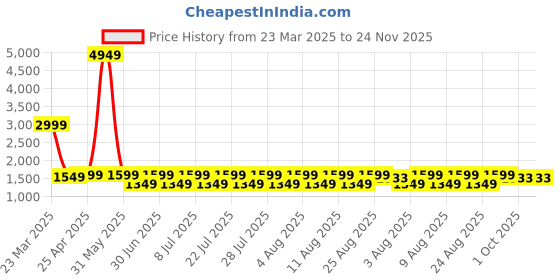 myntra.com Butello Men Slip-On butello Price History Graph from 23 Mar 2025 to 24 Nov 2025