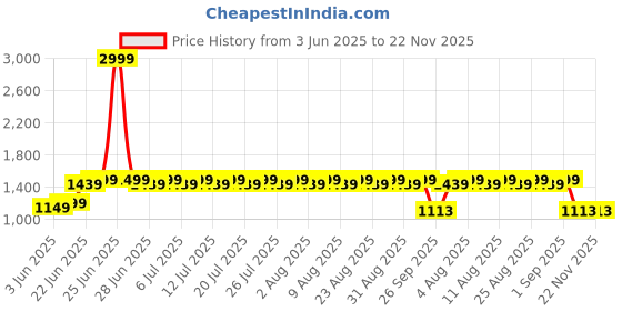 myntra.com Butello Men Solid Rubber Casual Thong Flip-Flops butello Price History Graph from 3 Jun 2025 to 22 Nov 2025