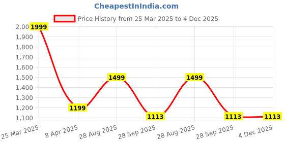 myntra.com Butello Men Solid Thong Flip-Flops butello Price History Graph from 25 Mar 2025 to 4 Dec 2025