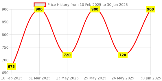 myntra.com Butipure Hair Color - 60 g - Groovy Orange butipure Price History Graph from 10 Feb 2025 to 30 Jun 2025