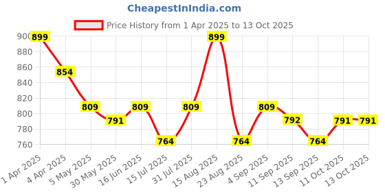 myntra.com Butt-Chique High-Rise Full Back Coverage Brief HIGH-RISE-TENCEL-BRIEF-PINK-MOCHA-S butt-chique Price History Graph from 1 Apr 2025 to 11 Oct 2025