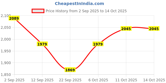 myntra.com Butt-Chique Pack Of 2 Cheeky Control & Lift Shaper Briefs butt-chique Price History Graph from 2 Sep 2025 to 14 Oct 2025