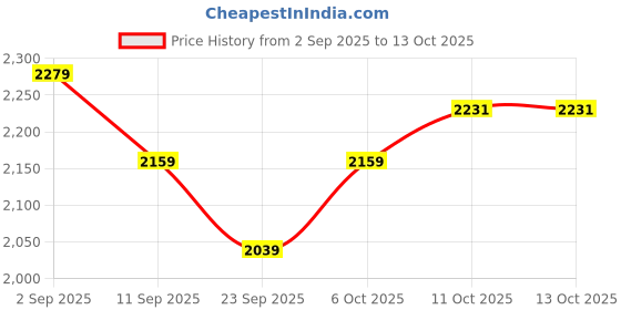 myntra.com Butt-Chique Pack Of 2 Hipster Panty Briefs butt-chique Price History Graph from 2 Sep 2025 to 13 Oct 2025