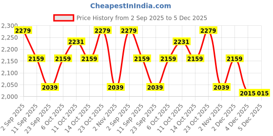 myntra.com Butt-Chique Pack Of 2 Lace Hipster Panty Briefs butt-chique Price History Graph from 2 Sep 2025 to 4 Dec 2025