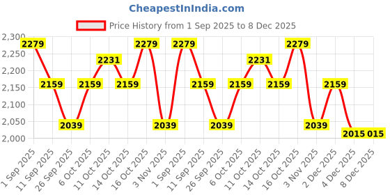 myntra.com Butt-Chique Pack Of 2 Lace Hipster Panty Briefs butt-chique Price History Graph from 1 Sep 2025 to 7 Dec 2025