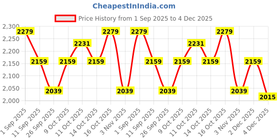 myntra.com Butt-Chique Pack Of 2 Lace Hipster Panty Briefs butt-chique Price History Graph from 1 Sep 2025 to 4 Dec 2025