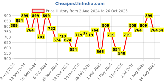 myntra.com Butt-Chique Pack of 2 Patterned Boy Shorts Briefs butt-chique Price History Graph from 2 Aug 2024 to 26 Oct 2025