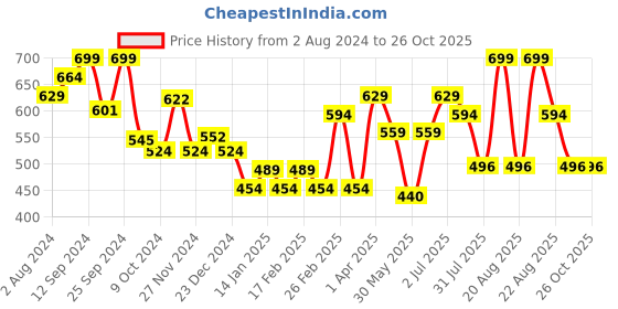 myntra.com Butt-Chique Pack of 2 Patterned Hipster Briefs butt-chique Price History Graph from 2 Aug 2024 to 26 Oct 2025