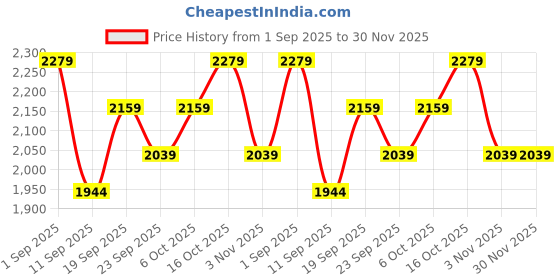 myntra.com Butt-Chique Pack Of 2 Side Lace Hipster Panty Briefs butt-chique Price History Graph from 1 Sep 2025 to 29 Nov 2025