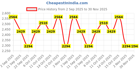 myntra.com Butt-Chique Pack Of 3 Hipster Panty Briefs butt-chique Price History Graph from 2 Sep 2025 to 29 Nov 2025