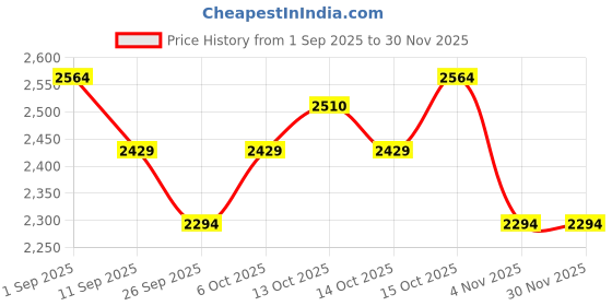 myntra.com Butt-Chique Pack Of 3 Hipster Panty Briefs butt-chique Price History Graph from 1 Sep 2025 to 30 Nov 2025