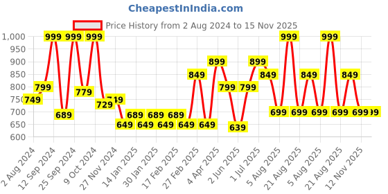 myntra.com Butt-Chique Pack of 3 Patterned Hipster Briefs butt-chique Price History Graph from 2 Aug 2024 to 15 Nov 2025