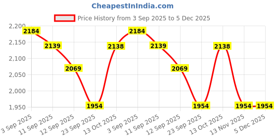 myntra.com Butt-Chique Pack Of 4 Breathable High-Rise Hipster Briefs - TENCEL-HIGH-RISE-4-PACK-S butt-chique Price History Graph from 3 Sep 2025 to 5 Dec 2025