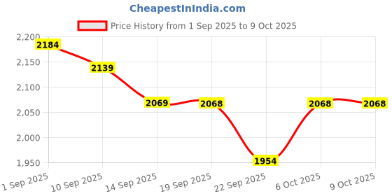 myntra.com Butt-Chique Pack Of 4 Full Back Coverage Mid-Rise Hipster Briefs TENCEL-HIPSTER-4-PACK-S butt-chique Price History Graph from 1 Sep 2025 to 9 Oct 2025