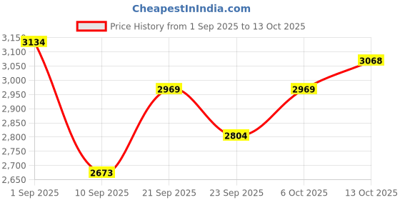 myntra.com Butt-Chique Pack Of 4 Lace Back Coverage Hipster Briefs LACE-BACK-HIPSTER-4-PACK-S butt-chique Price History Graph from 1 Sep 2025 to 6 Oct 2025