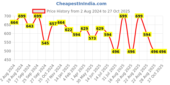 myntra.com Butt-Chique Patterned Boy Shorts Briefs butt-chique Price History Graph from 2 Aug 2024 to 26 Oct 2025