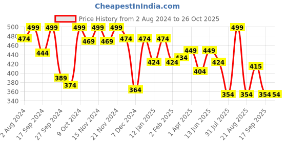 myntra.com Butt-Chique Patterned Hipster Briefs butt-chique Price History Graph from 2 Aug 2024 to 26 Oct 2025