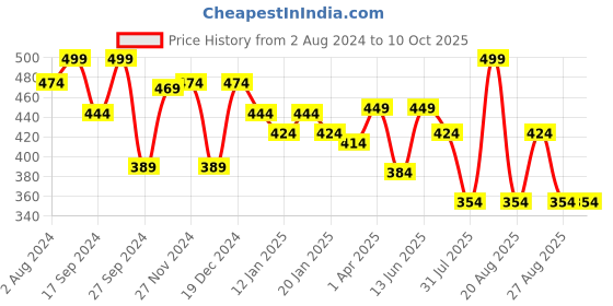 myntra.com Butt-Chique Plus Size High-Rise Anti-Odour Hipster Briefs butt-chique Price History Graph from 2 Aug 2024 to 9 Oct 2025
