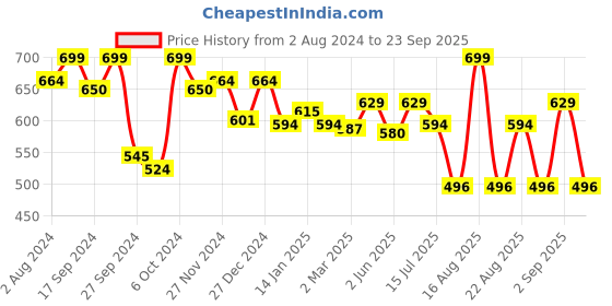 myntra.com Butt-Chique Plus Size Mid-Rise Anti-Microbial Boy Shorts Briefs butt-chique Price History Graph from 2 Aug 2024 to 23 Sep 2025