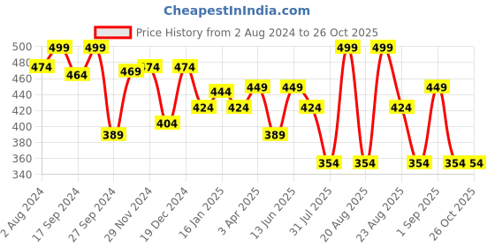myntra.com Butt-Chique Plus Size Mid-Rise Anti-Odour Hipster Briefs butt-chique Price History Graph from 2 Aug 2024 to 26 Oct 2025