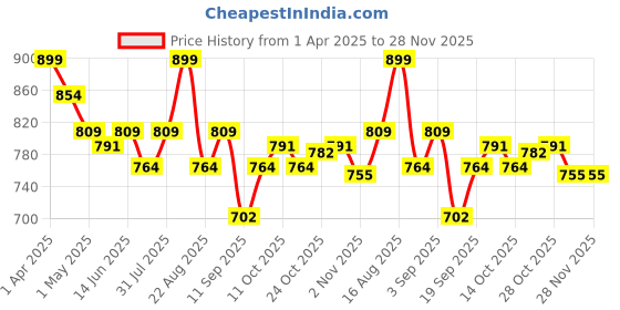 myntra.com Butt-Chique Stretch Tencel Hipster Panty Brief Full Back Coverage, Mid-Rise Brief butt-chique Price History Graph from 1 Apr 2025 to 28 Nov 2025