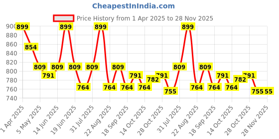 myntra.com Butt-Chique Stretch Tencel Hipster Panty Brief Full Back Coverage, Mid-Rise Brief butt-chique Price History Graph from 1 Apr 2025 to 28 Nov 2025