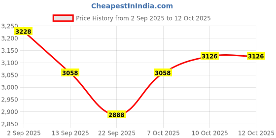 myntra.com Butt-Chique Tummy Control Shapewear Starter Kit Of Pasties & Body Tape butt-chique Price History Graph from 2 Sep 2025 to 12 Oct 2025