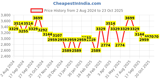 myntra.com Butt-Chique Women Black Solid Shapewear Briefs butt-chique Price History Graph from 2 Aug 2024 to 22 Oct 2025