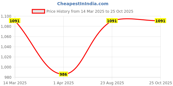 myntra.com Butterflies PU Shopper Shoulder Bag butterflies Price History Graph from 14 Mar 2025 to 25 Oct 2025