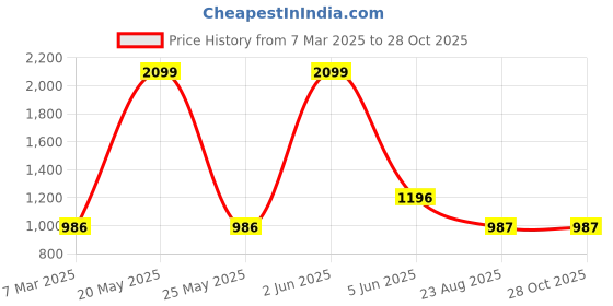 myntra.com Butterflies PU Structured Shoulder Bag butterflies Price History Graph from 7 Mar 2025 to 27 Oct 2025