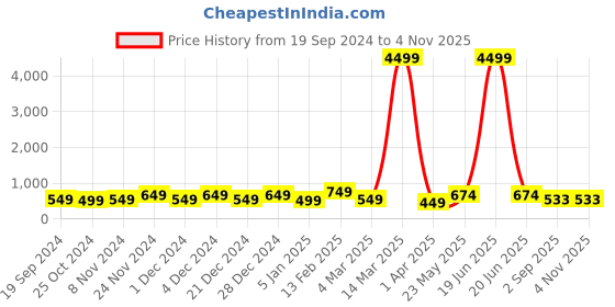 myntra.com Butterflies Women PU Two Fold Wallet butterflies Price History Graph from 19 Sep 2024 to 2 Nov 2025