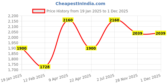 myntra.com butterfly Addoy 1000 Table TennisKits butterfly Price History Graph from 19 Jan 2025 to 1 Dec 2025