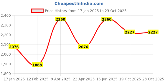 myntra.com butterfly Addoy 3000 Table TennisKits butterfly Price History Graph from 17 Jan 2025 to 22 Oct 2025