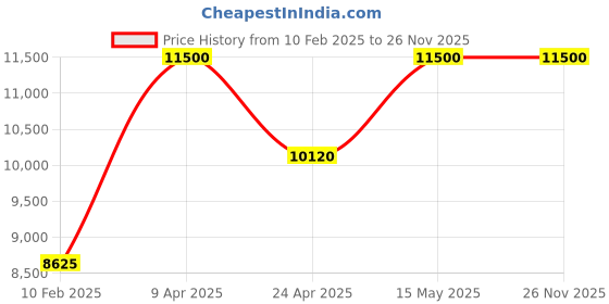myntra.com butterfly Diode Pro Table Tennis Blade butterfly Price History Graph from 10 Feb 2025 to 25 Nov 2025