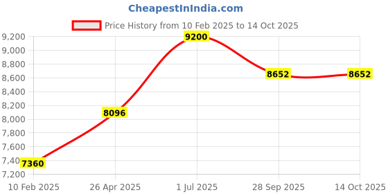 myntra.com butterfly DIODE V Table Tennis Paddle butterfly Price History Graph from 10 Feb 2025 to 14 Oct 2025