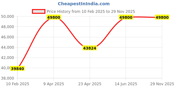 myntra.com butterfly Fan Zhendong Super ZLC FL Table Tennis Blade butterfly Price History Graph from 10 Feb 2025 to 29 Nov 2025