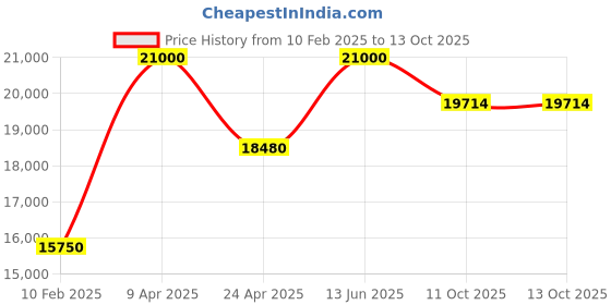 myntra.com butterfly INNERFORCE Layer ALC FL Table Tennis Blade butterfly Price History Graph from 10 Feb 2025 to 13 Oct 2025