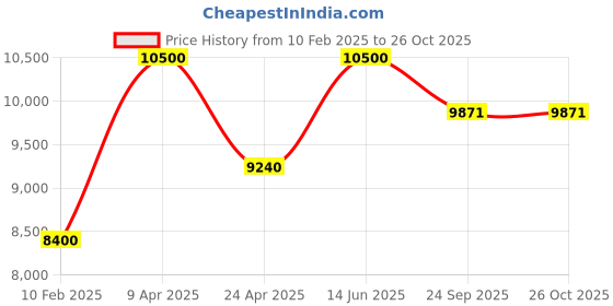 myntra.com butterfly Korbel SK7 Table Tennis Blade butterfly Price History Graph from 10 Feb 2025 to 25 Oct 2025