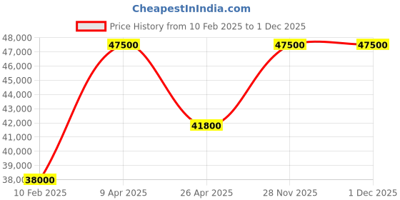 myntra.com butterfly LIN YUN-JU SUPER ZLC FL Blade butterfly Price History Graph from 10 Feb 2025 to 1 Dec 2025