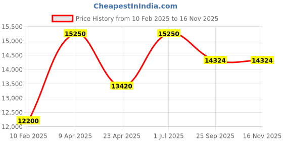 myntra.com butterfly Primorac Carbon Blade butterfly Price History Graph from 10 Feb 2025 to 15 Nov 2025