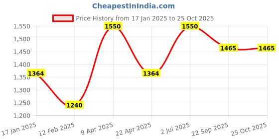 myntra.com butterfly RDJ S2 Table TennisKits butterfly Price History Graph from 17 Jan 2025 to 25 Oct 2025