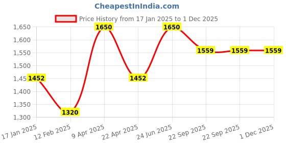 myntra.com butterfly RDJ S3 Table Tennis Kits butterfly Price History Graph from 17 Jan 2025 to 1 Dec 2025
