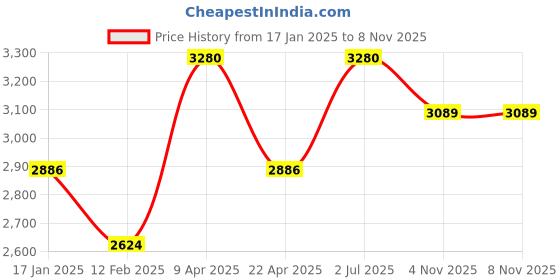 myntra.com butterfly Timo Boll 1000 Table Tennis Kits butterfly Price History Graph from 17 Jan 2025 to 7 Nov 2025