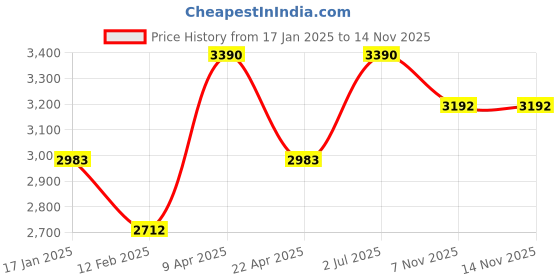 myntra.com butterfly Timo Boll 3000 Table TennisKits butterfly Price History Graph from 17 Jan 2025 to 13 Nov 2025