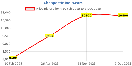 myntra.com butterfly Timo Boll TJ Table Tennis Blade butterfly Price History Graph from 10 Feb 2025 to 1 Dec 2025
