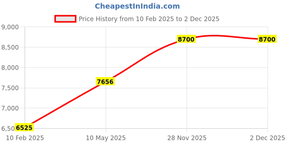 myntra.com butterfly Unisex Mizutani Jun Major Table Tennis Blade butterfly Price History Graph from 10 Feb 2025 to 2 Dec 2025