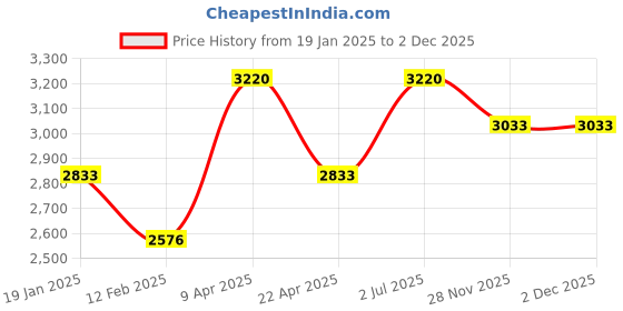 myntra.com butterfly Unisex Stayer 1800 Table TennisKit butterfly Price History Graph from 19 Jan 2025 to 1 Dec 2025
