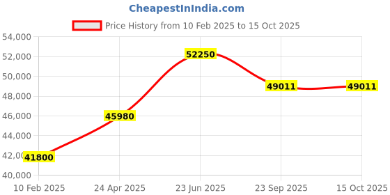 myntra.com butterfly Unisex Timo Ball 30th Anniversary Edition FL Blade butterfly Price History Graph from 10 Feb 2025 to 14 Oct 2025